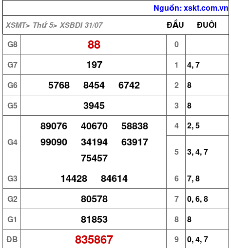 XSBDI ngày 31-7-2025 XSBDI ngày 31-7-2025