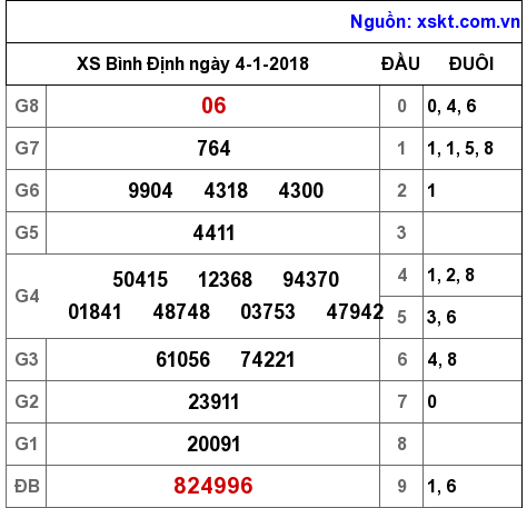 XSBDI ngày 4-1-2018