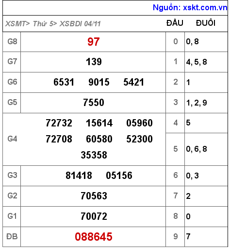 XSBDI ngày 4-11-2021