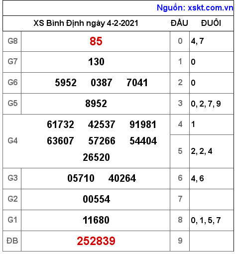 XSBDI ngày 4-2-2021