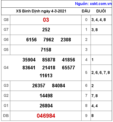 XSBDI ngày 4-3-2021