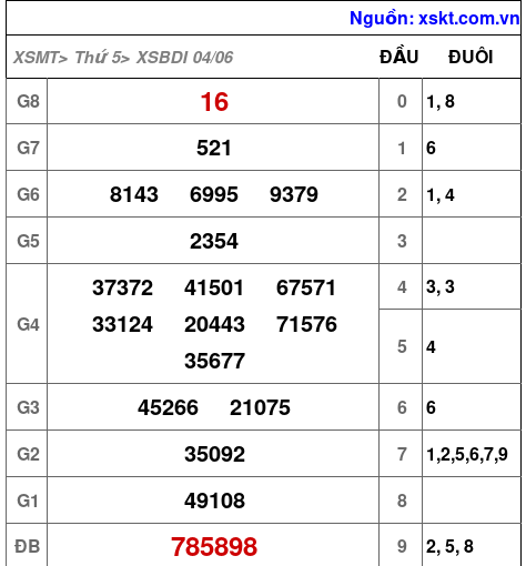 XSBDI ngày 4-6-2026