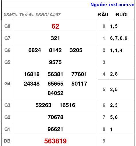 XSBDI ngày 4-7-2024