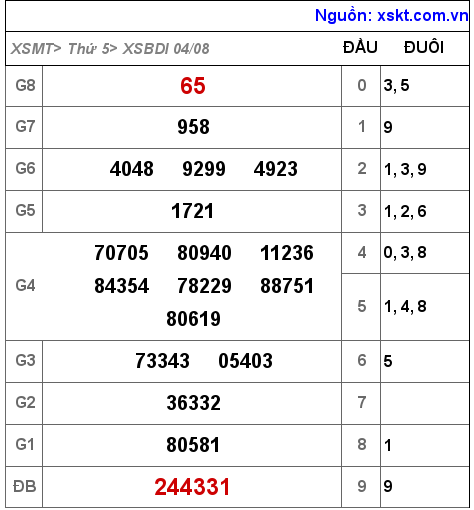 XSBDI ngày 4-8-2022