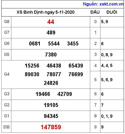 XSBDI ngày 5-11-2020