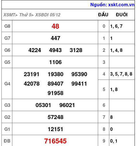 XSBDI ngày 5-12-2024