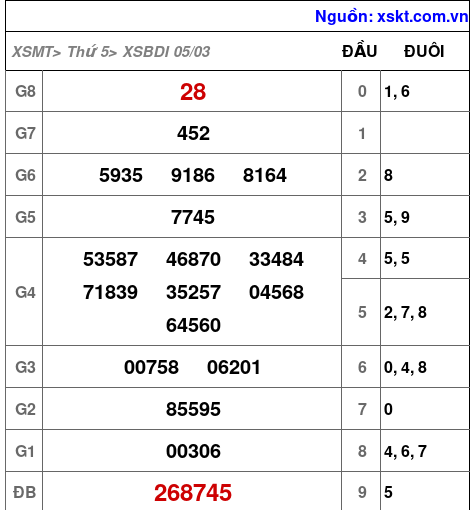XSBDI ngày 5-3-2026