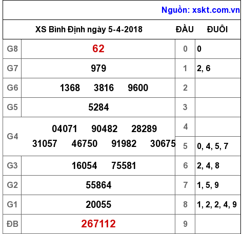 XSBDI ngày 5-4-2018