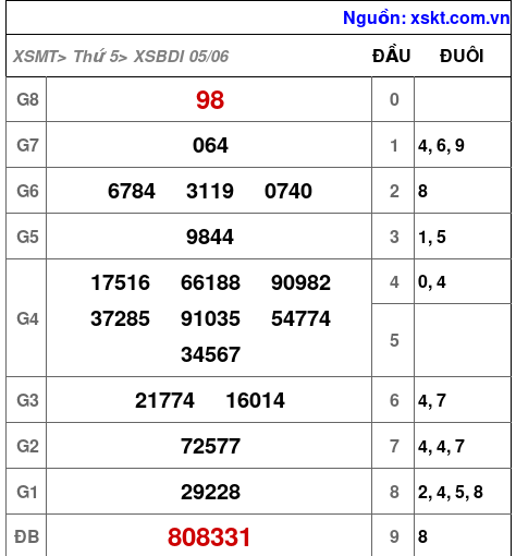 XSBDI ngày 5-6-2025 XSBDI ngày 5-6-2025