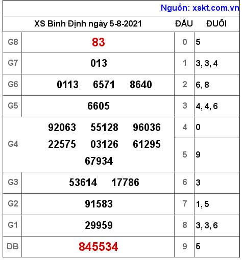 XSBDI ngày 5-8-2021