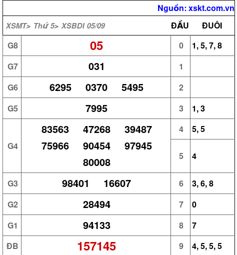 XSBDI ngày 5-9-2024