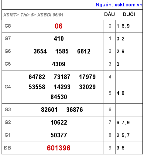 XSBDI ngày 6-1-2022