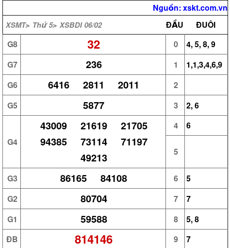 XSBDI ngày 6-2-2025