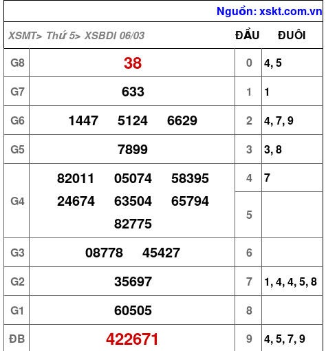 XSBDI ngày 6-3-2025