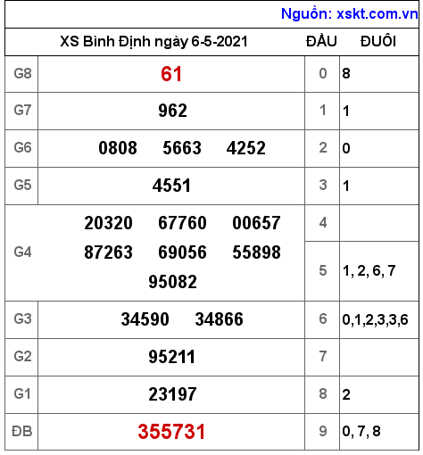 XSBDI ng?y 6-5-2021