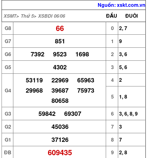 XSBDI ngày 6-6-2024