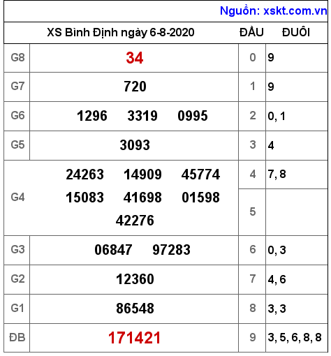 XSBDI ngày 6-8-2020