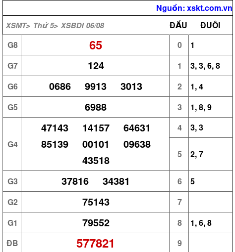 Kết quả XSBDI ngày 6-8-2026