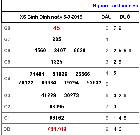 XSBDI ngày 6-9-2018