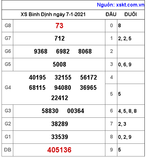 XSBDI ngày 7-1-2021