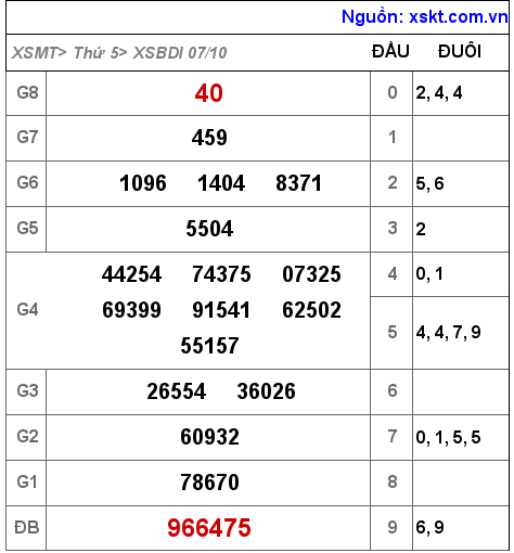 XSBDI ngày 7-10-2021