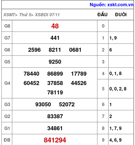 XSBDI ngày 7-11-2024