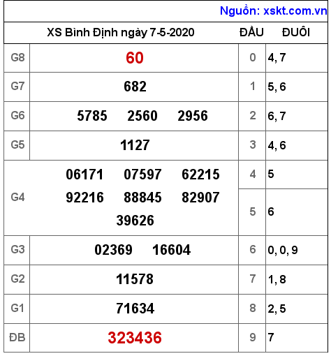 XSBDI ngày 7-5-2020