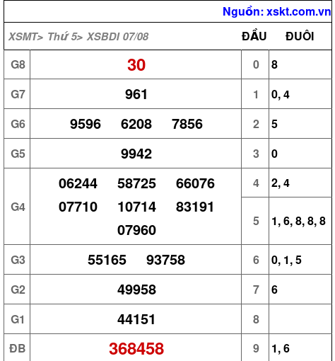 XSBDI ngày 7-8-2025 XSBDI ngày 7-8-2025