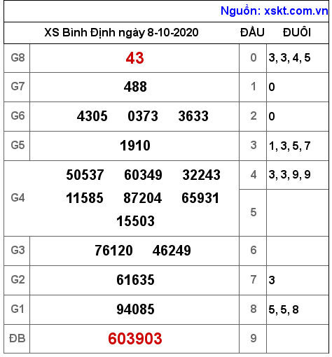 XSBDI ngày 8-10-2020