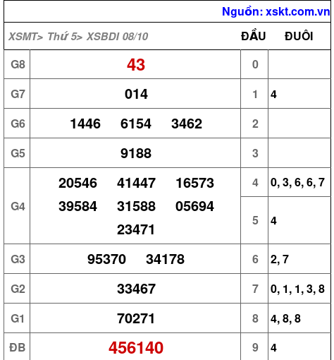 Kết quả XSBDI ngày 8-10-2026