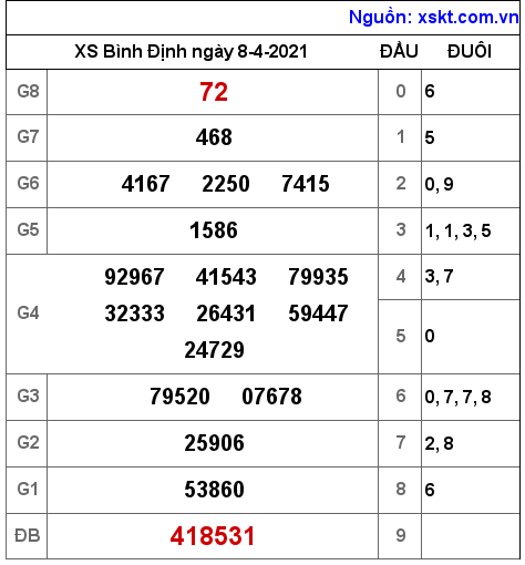 XSBDI ngày 8-4-2021