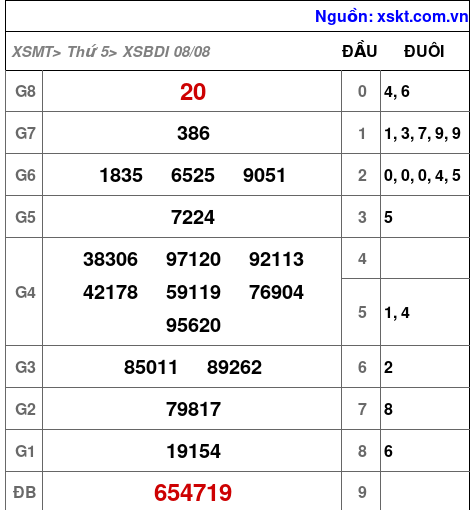 XSBDI ngày 8-8-2024