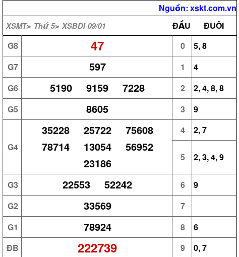 XSBDI ngày 9-1-2025