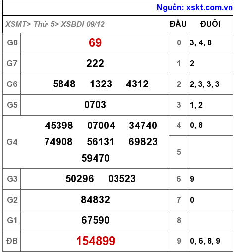 XSBDI ngày 9-12-2021