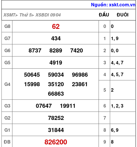 XSBDI ngày 9-4-2026