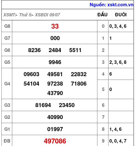 Kết quả XSBDI ngày 9-7-2026