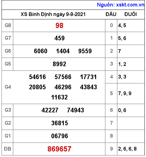 XSBDI ngày 9-9-2021