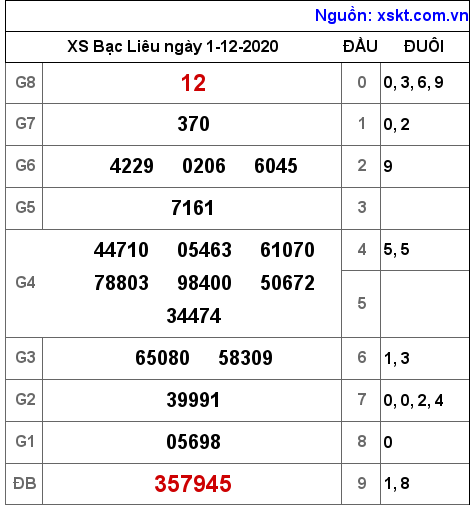 XSBL ngày 1-12-2020