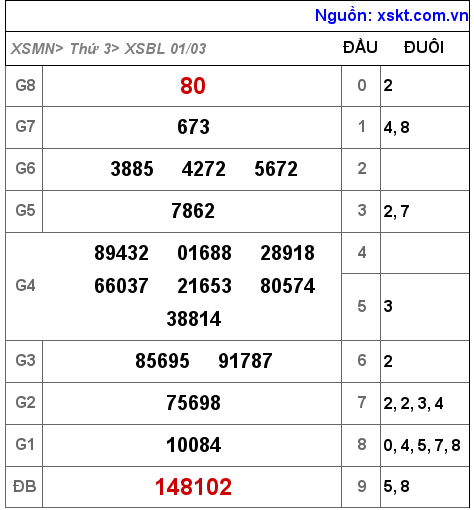 Kết quả XSBL ngày 1-3-2022