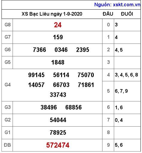 XSBL ngày 1-9-2020