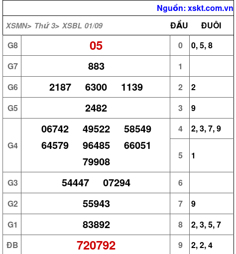 Kết quả XSBL ngày 1-9-2026