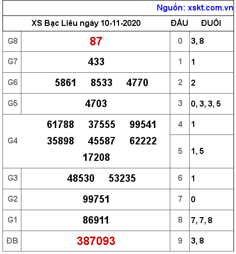 XSBL ngày 10-11-2020