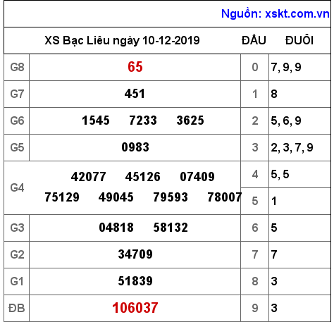 XSBL ngày 10-12-2019