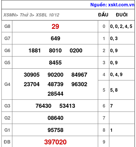 XSBL ngày 10-12-2024