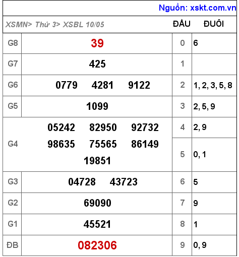 Kết quả XSBL ngày 10-5-2022