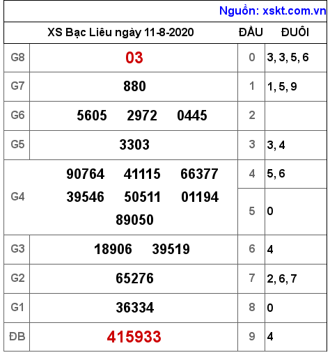 XSBL ngày 11-8-2020