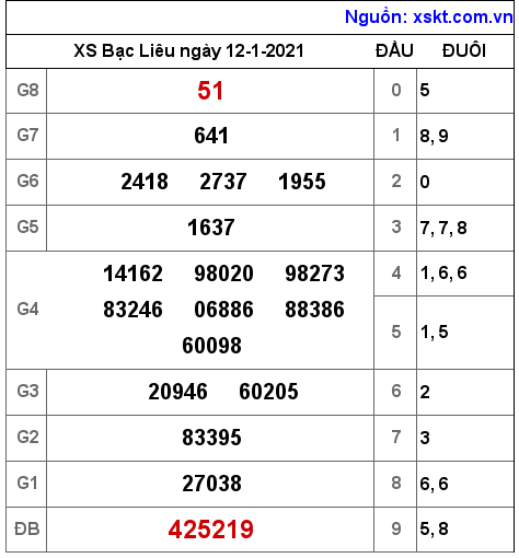 XSBL ngày 12-1-2021