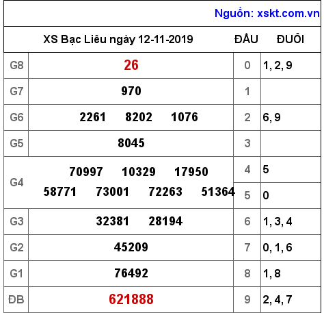 XSBL ngày 12-11-2019