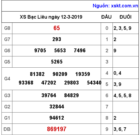 XSBL ngày 12-3-2019