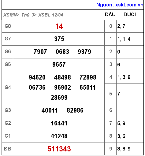 Kết quả XSBL ngày 12-4-2022